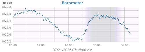daybarometer