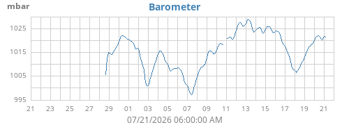 monthbarometer