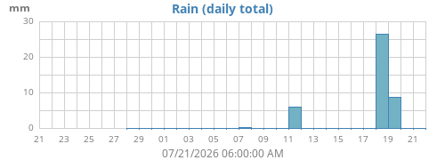 monthrain