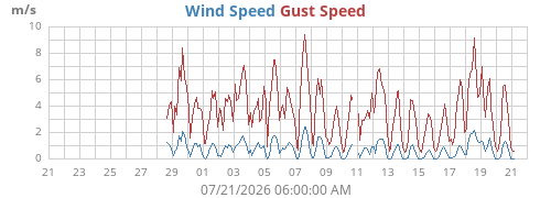 monthwind
