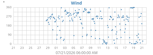 monthwinddir