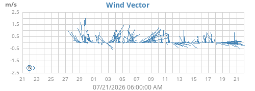 monthwindvec