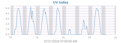 weekUV