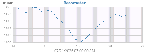 weekbarometer