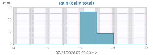 weekrain