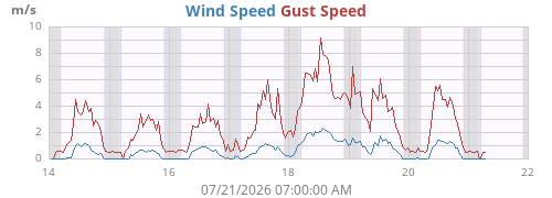 weekwind