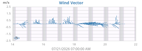 weekwindvec