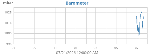 yearbarometer