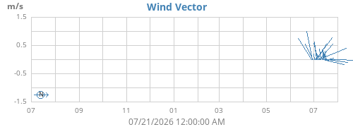 yearwindvec
